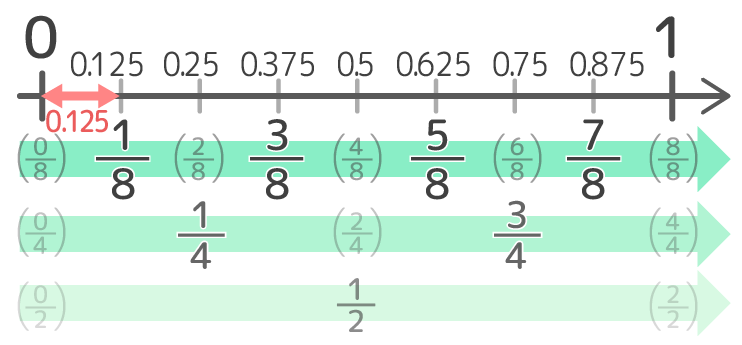 分数を 循環 小数で表す 整数に変換する方法 大小比較の練習問題もあり そうちゃ式 分かりやすい図解算数 別館