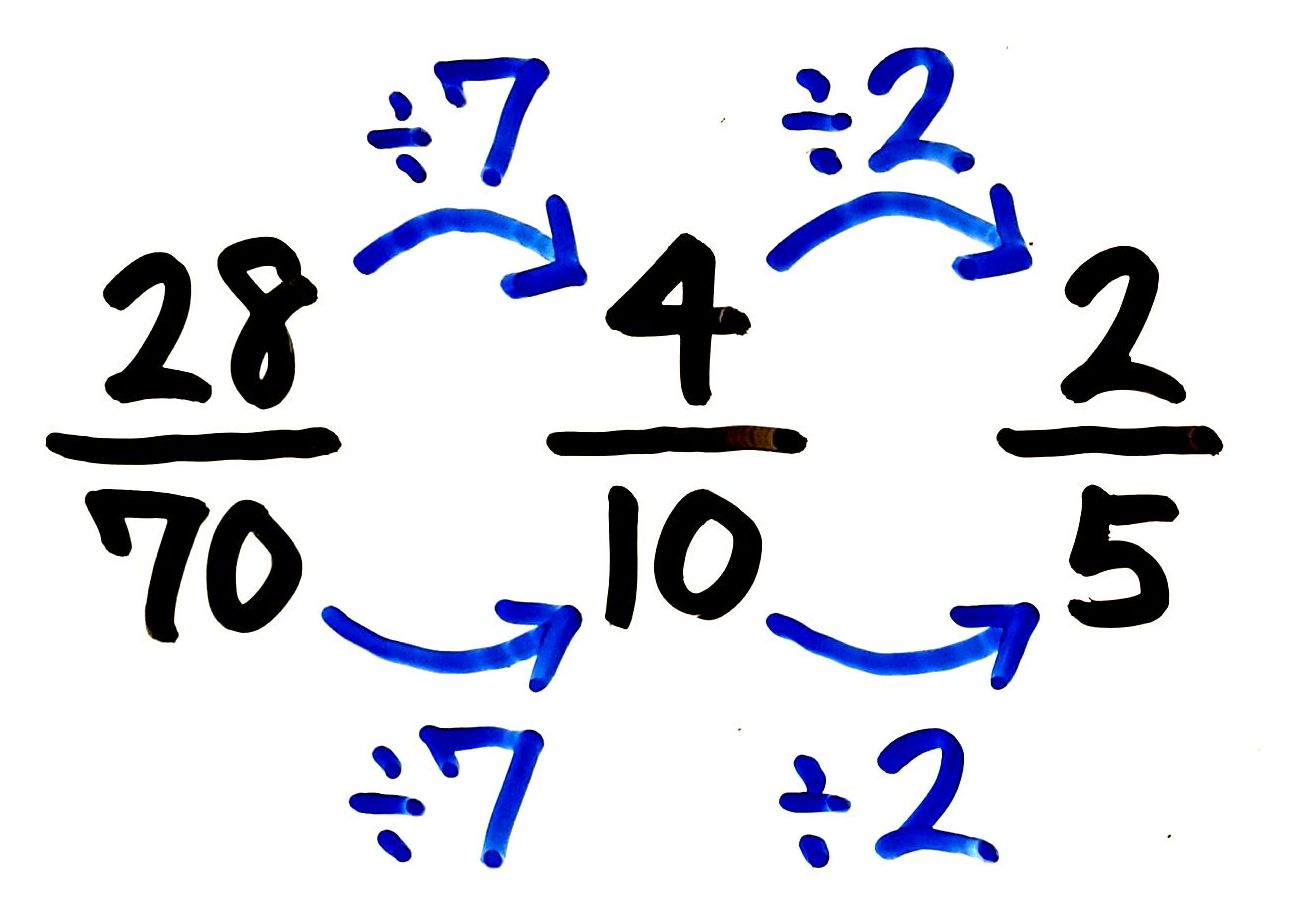 分数の約分のやり方とは 問題演習と既約分数も分かりやすく教えます そうちゃ式 分かりやすい図解算数 別館