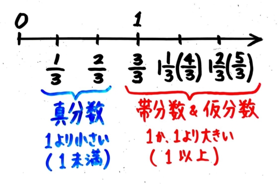 小4】分数の種類(仮分数・帯分数)と直すやり方の練習問題 | そうちゃ式 分かりやすい図解算数(別館)