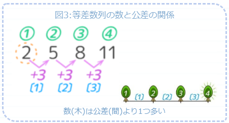 等差数列の数字と公差の関係は、植木算の木と間の数の関係と等しい