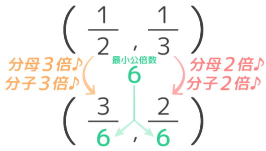 何年生で？分数の通分のやり方教え方と問題演習。3つの分数の通分も そうちゃ式 分かりやすい図解算数(旧館)