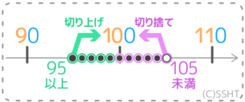 プリントあり 概数になる範囲を出す問題 四捨五入すると になる整数 の範囲と最大最小の求め方 プリントあり そうちゃ式 分かりやすい図解算数 別館