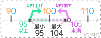 プリントあり 概数になる範囲を出す問題 四捨五入すると になる整数 の範囲と最大最小の求め方 プリントあり そうちゃ式 分かりやすい図解算数 別館