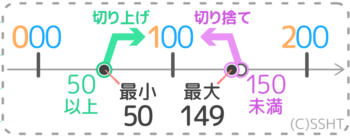 プリントあり 概数になる範囲を出す問題 四捨五入すると になる整数 の範囲と最大最小の求め方 プリントあり そうちゃ式 分かりやすい図解算数 旧館