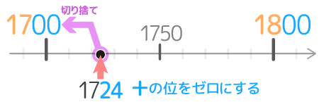 小学4年生 四捨五入のやり方と問題 無料プリントで小数点も分かりやすい そうちゃ式 分かりやすい図解算数 別館