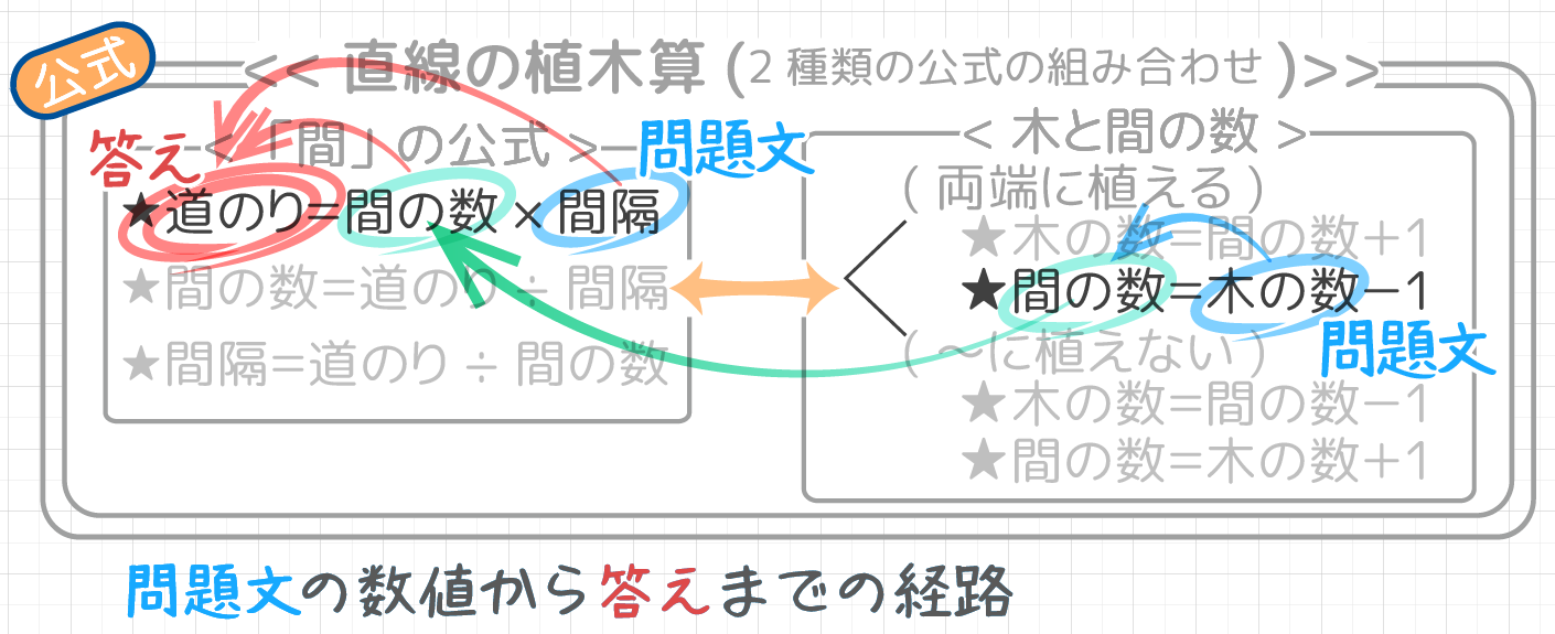 小3算数 植木算の教え方の2つのコツ 小学3年生にも分かりやすい 文章題 そうちゃ式 分かりやすい図解算数 別館 小3算数 植木算の教え方の2つのコツ 小学3年生にも分かりやすい 文章題 そうちゃ式 分かりやすい図解算数 別館