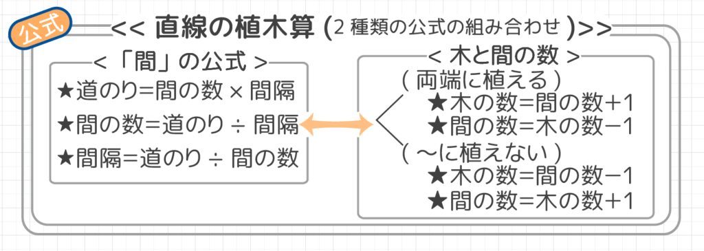 小3算数 植木算の教え方の2つのコツ 小学3年生にも分かりやすい 文章題 そうちゃ式 分かりやすい図解算数 別館