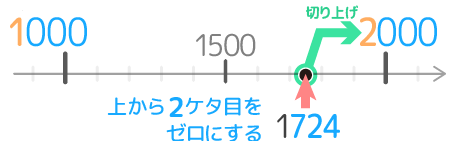 小学4年生 四捨五入のやり方と問題 無料プリントで小数点も分かりやすい そうちゃ式 分かりやすい図解算数 別館