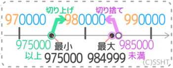 プリントあり 概数になる範囲を出す問題 四捨五入すると になる整数 の範囲と最大最小の求め方 プリントあり そうちゃ式 分かりやすい図解算数 別館