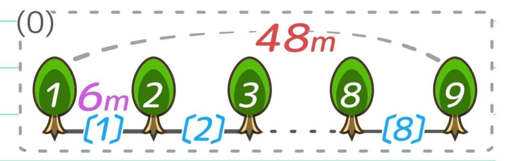 植木算の図の例(木の数,間の数,道のり,間隔すべてが盛り込んである)