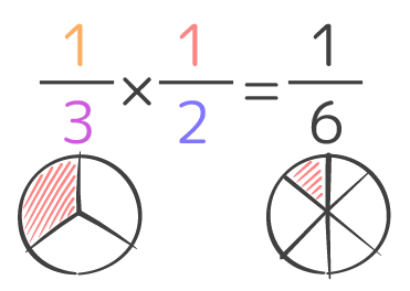 小学6年生 分数と分数のかけ算 のやり方は 分かりやすく教えます そうちゃ式 分かりやすい図解算数 別館