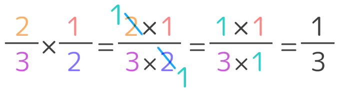 小学6年生 分数と分数のかけ算 のやり方は 分かりやすく教えます そうちゃ式 分かりやすい図解算数 別館