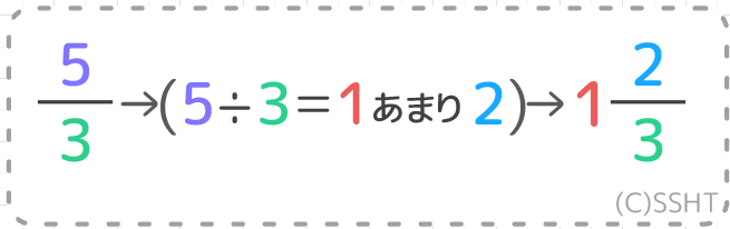 分数の総まとめ!苦手な人でも性質や計算方法を理解できます♪ | そうちゃ式 分かりやすい図解算数(別館)