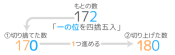 概数 およその数 の総まとめ がい数を学び直したい 教え直したい 総復習したい人へ そうちゃ式 分かりやすい図解算数 旧館