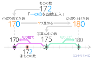 概数 およその数 の総まとめ がい数を学び直したい 教え直したい 総復習したい人へ そうちゃ式 分かりやすい図解算数 別館 概数 およその数 の総まとめ がい数を学び直したい 教え直したい 総復習したい人へ そうちゃ式 分かりやすい図解算数 別館