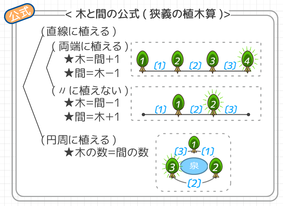 プリント31枚 植木算の総まとめ 問題数108 そうちゃ式 分かり