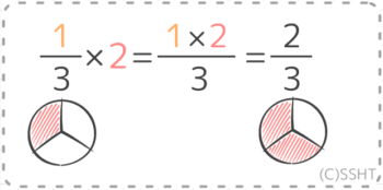 分数と整数のかけ算の計算の方法を量を表す図で説明したもの