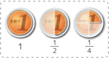 分数の総まとめ 苦手な人でも性質や計算方法を理解できます そうちゃ式 分かりやすい図解算数 別館