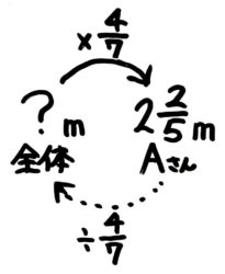 小6 分数のかけ算割り算の文章問題 ペンキ の解き方は そうちゃ式 分かりやすい図解算数 別館