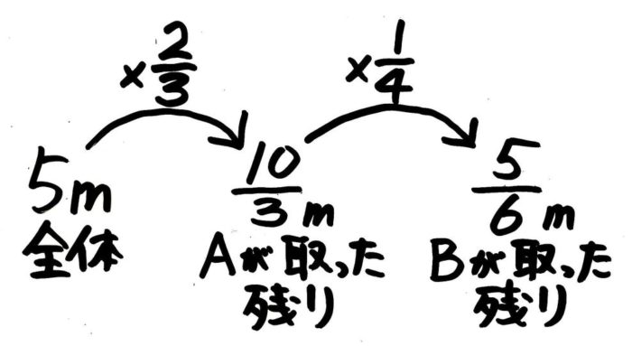 小6 分数のかけ算割り算の文章問題 ペンキ の解き方は そうちゃ式 分かりやすい図解算数 別館