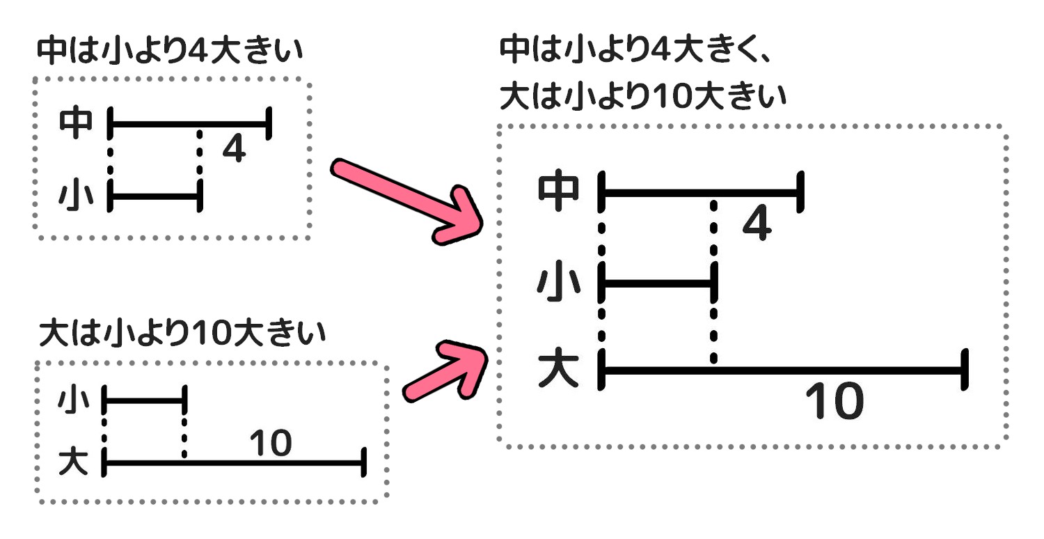 小学3年生 4年生 ちがいに目をつけて 3つの数の線分図の書き方 問題のとき方 そうちゃ式 分かりやすい図解算数 旧館