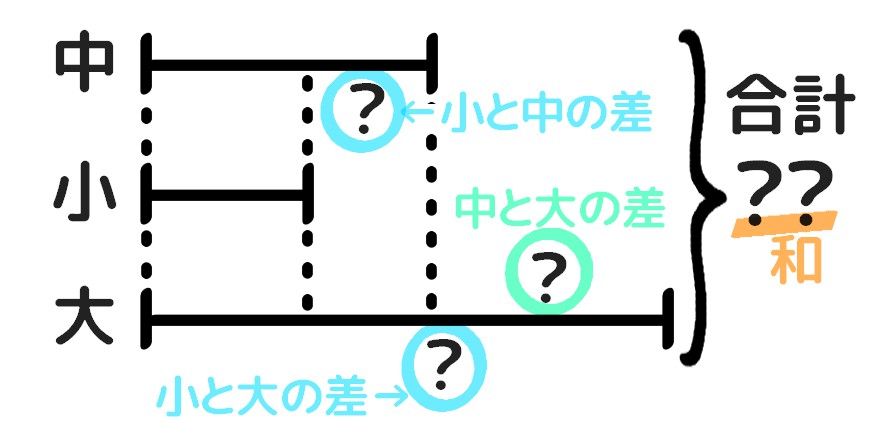 小学3年生 4年生 ちがいに目をつけて 3つの数の線分図の書き方 問題のとき方 そうちゃ式 分かりやすい図解算数 別館