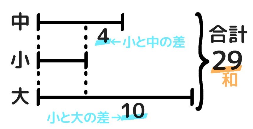 小学3年生 4年生 ちがいに目をつけて 3つの数の線分図の書き方 問題のとき方 そうちゃ式 分かりやすい図解算数 別館