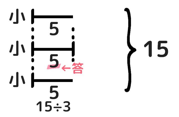 三つの数の和差算の解き方。小を求める