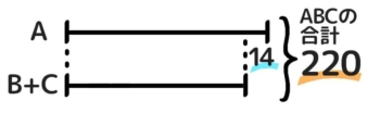 二重の和差算は、まずAとB+Cの和差算を解く。