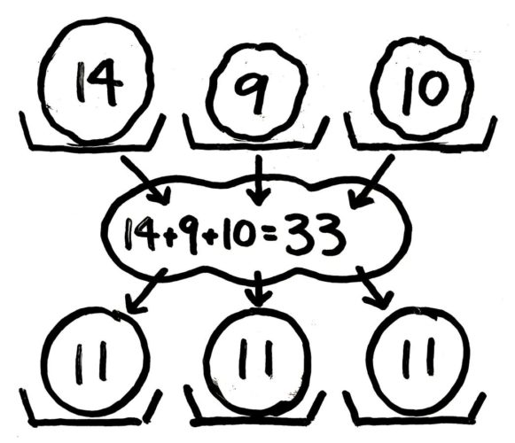 小学5 6年生 平均って何 求め方 問題の解き方をまとめました そうちゃ式 分かりやすい図解算数 旧館