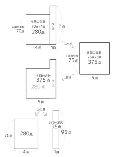 中学受験 平均算の解き方 面積図の書き方は 分かりやすく図解 そうちゃ式 受験算数 新1号館 数論 特殊算