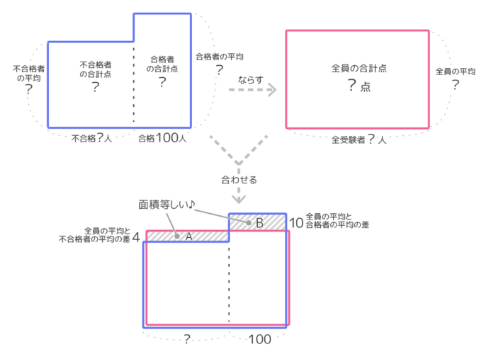 平均算の問題「2つのグループ」の面積図の書き方