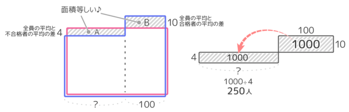 平均算の問題「2つのグループ」のはみ出し部分の面積図