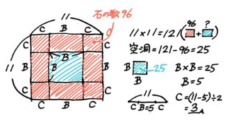 方陣算(中空方陣)の問題。石の数と一辺から列数を求める。