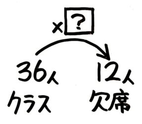 小5 割合の文章題の解き方は 矢印図 でカンタン そうちゃ式 分かりやすい図解算数 別館