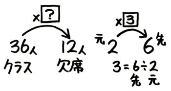 小5 割合の文章題の解き方は 矢印図 でカンタン そうちゃ式 分かりやすい図解算数 別館