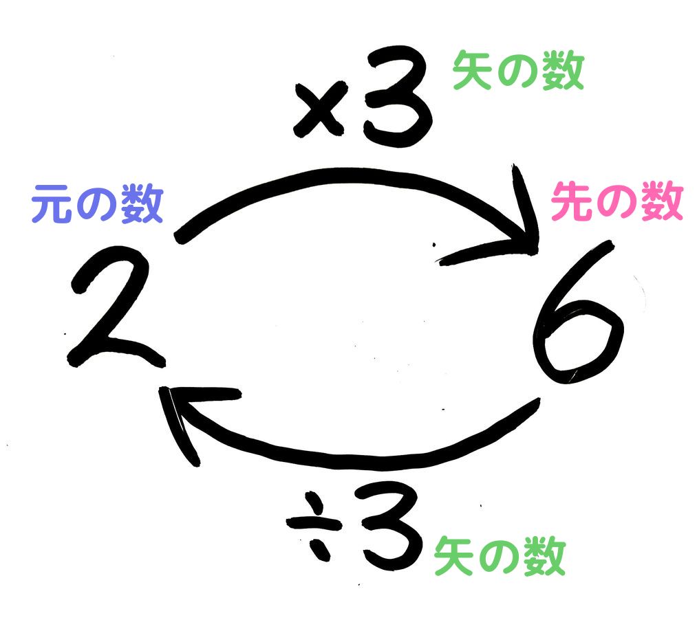 小学生 割合の求め方は くもわ 公式より分かりやすい出し方