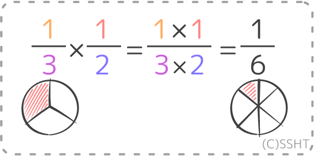 小学6年生 分数と分数のかけ算 のやり方は 分かりやすく教えます そうちゃ式 分かりやすい図解算数 別館